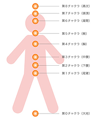 〜パワーストーンとチャクラの関係について〜 〜パワーストーンとチャクラの関係について〜